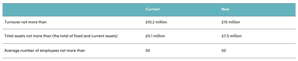 Table demonstrating the current thresholds verses new used to determine whether a company is small.